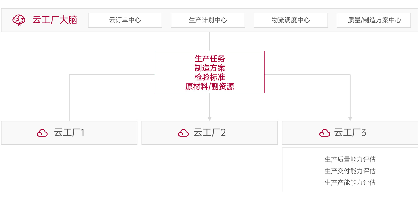 财产链制造协同